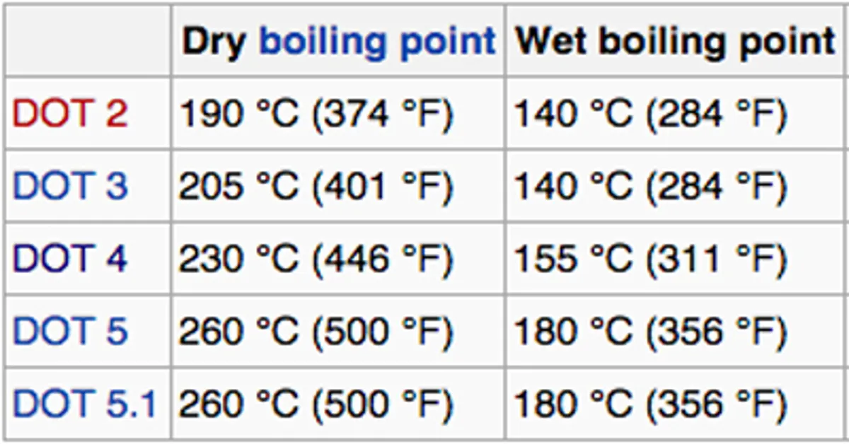 which brake fluid has the highest boiling point